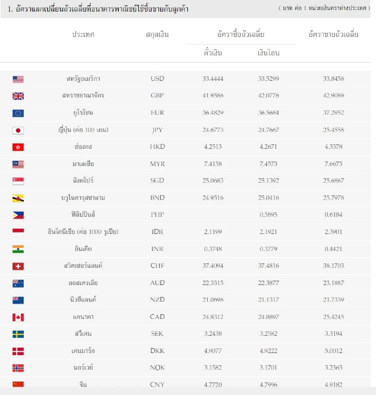 (ธปท.) อัตราแลกเปลี่ยนเงินตราต่างประเทศ ประจำวันที่ 11 พฤษภาคม 2566