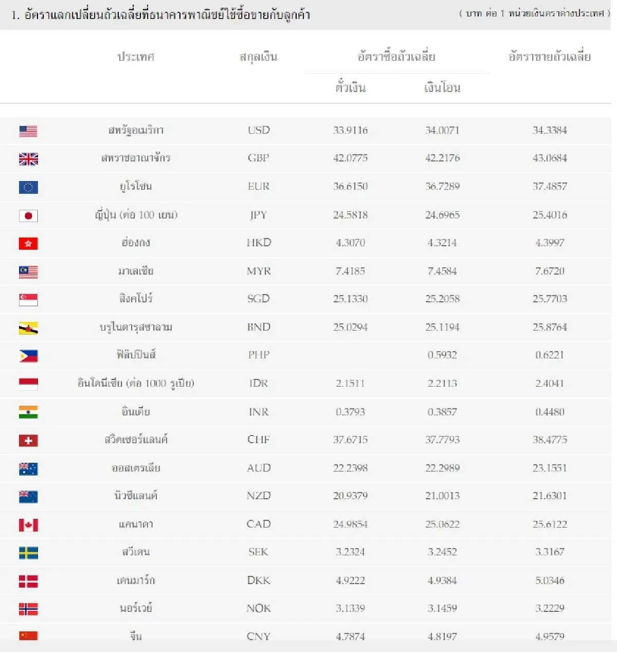 (ธปท.) อัตราแลกเปลี่ยนเงินตราต่างประเทศ ประจำวันที่ 17 พฤษภาคม 2566