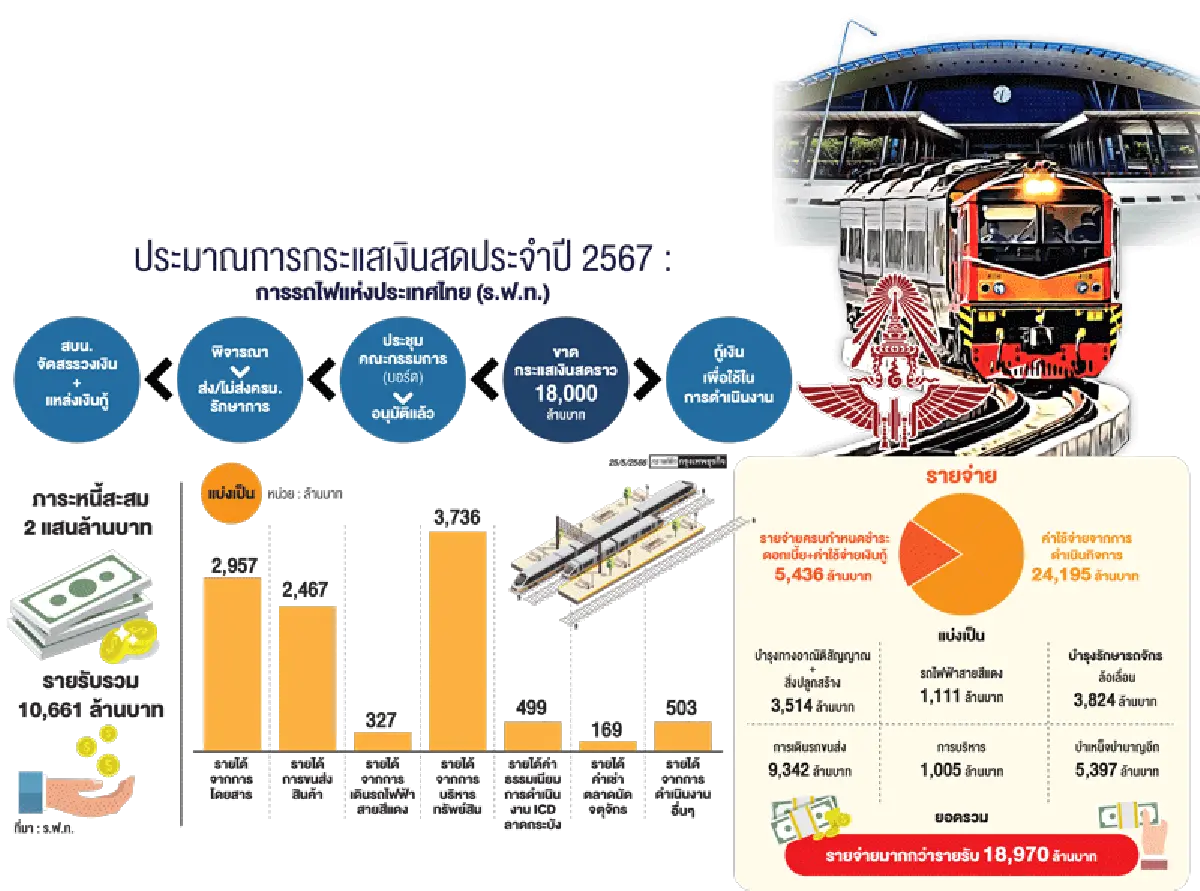 การรถไฟฯ ขอกู้เพิ่ม 1.8 หมื่นล้าน อุดค่าดำเนินกิจการ - ดอกเบี้ย