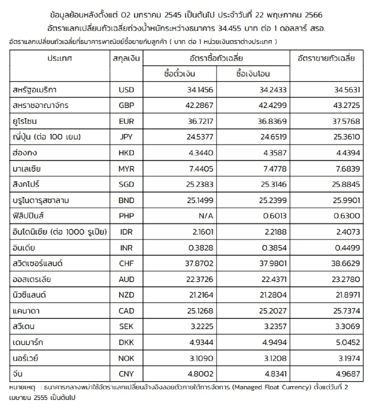 (ธปท.) อัตราแลกเปลี่ยนเงินตราต่างประเทศ ประจำวันที่ 22 พฤษภาคม 2566
