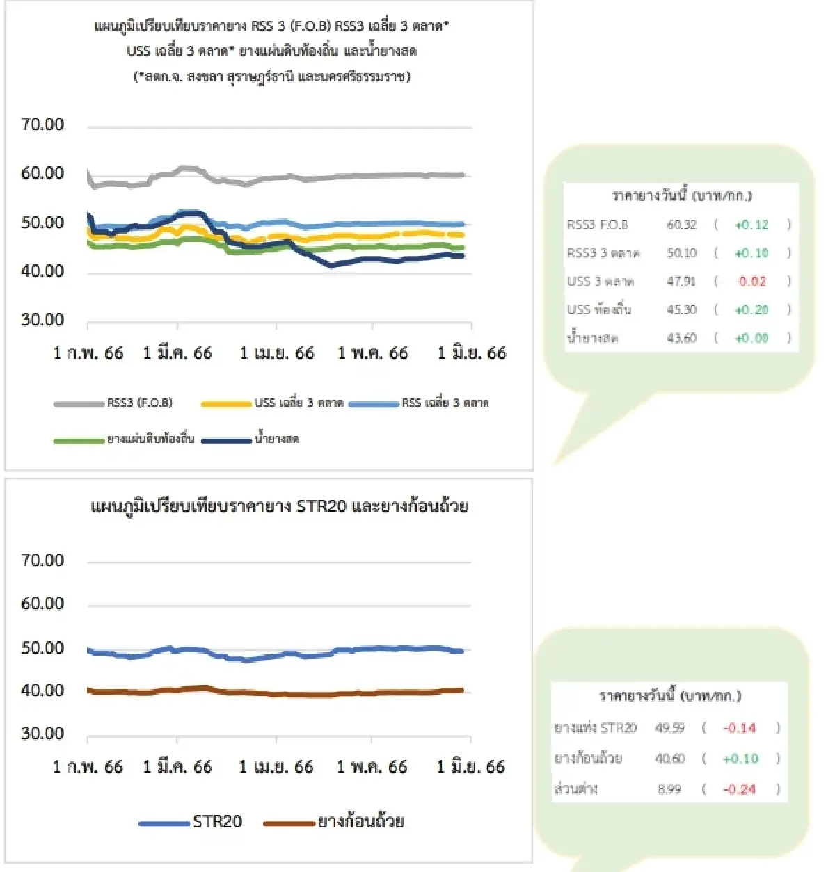 สถานการณ์ยางพารา วันที่ 29 พฤษภาคม 2566
