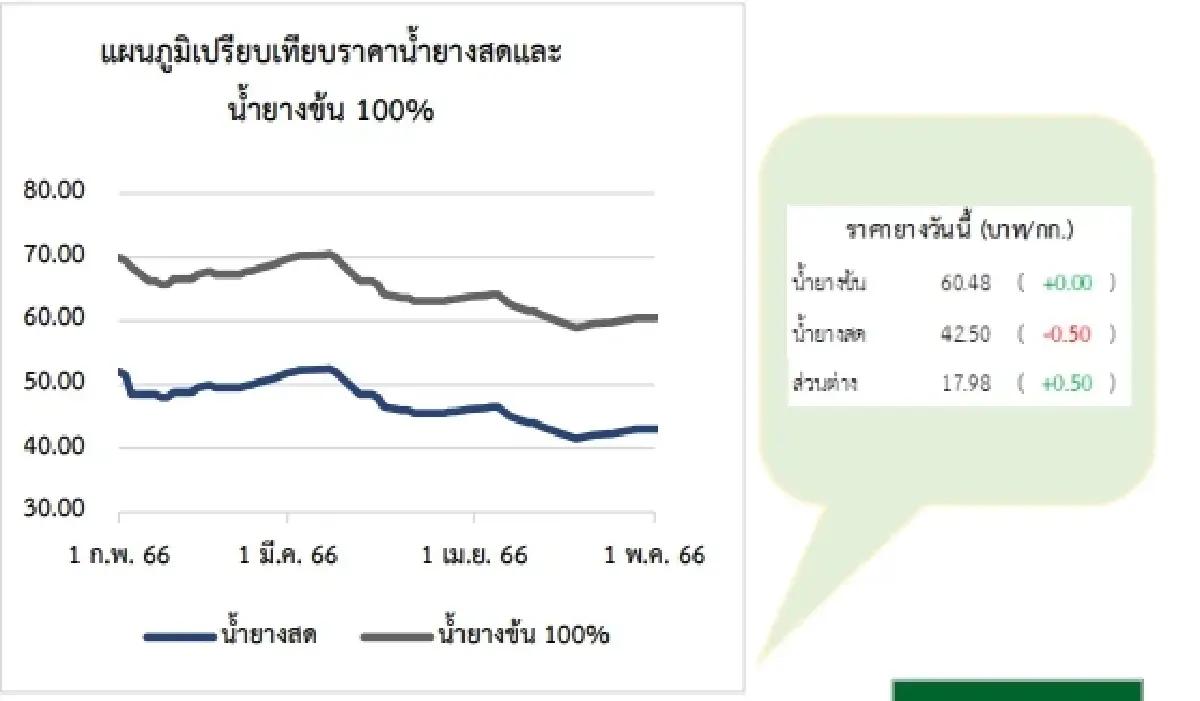 สถานการณ์ยางพารา วันที่ 8 พฤษภาคม 2566