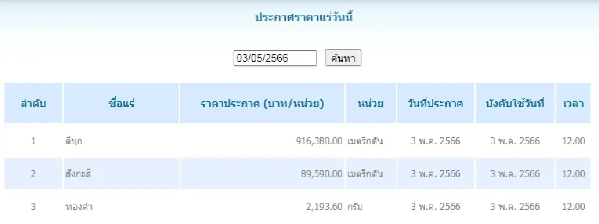 ดีบุก	เมตริกตันละ 916,380.00 สังกะสี	เมตริกตันละ 89,590.00