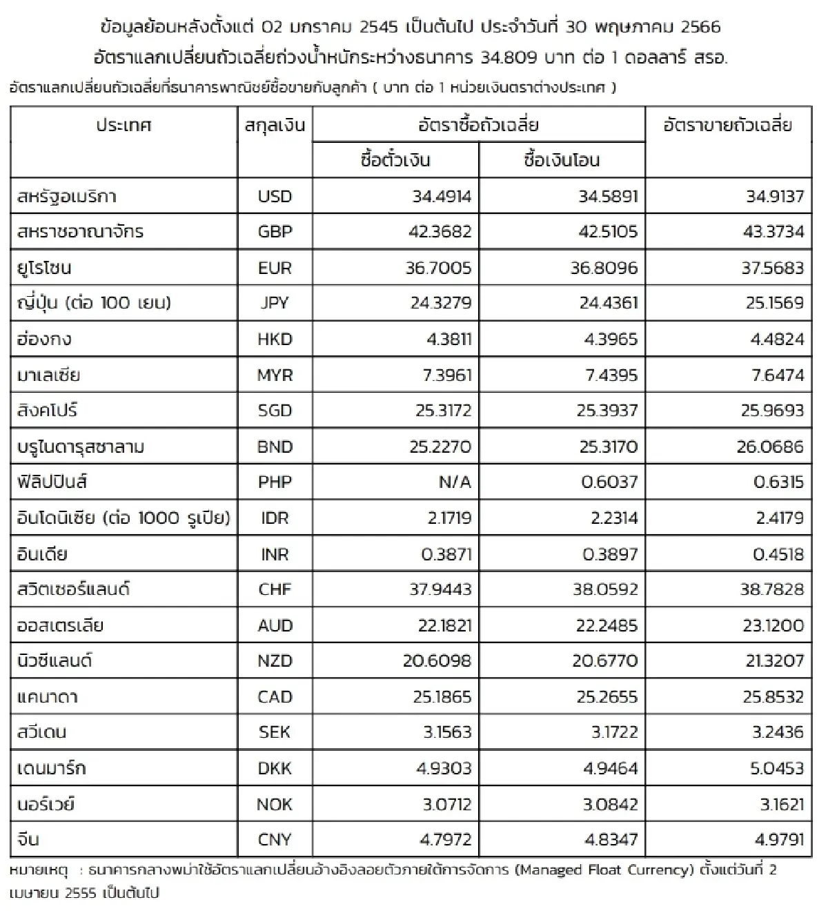 (ธปท.) อัตราแลกเปลี่ยนเงินตราต่างประเทศ ประจำวันที่ 30 พฤษภาคม 2566