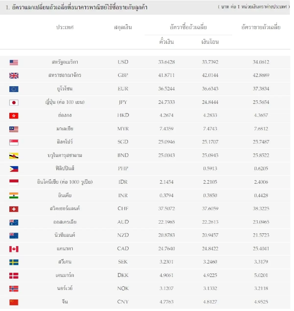 (ธปท.) อัตราแลกเปลี่ยนเงินตราต่างประเทศ ประจำวันที่ 12 พฤษภาคม 2566