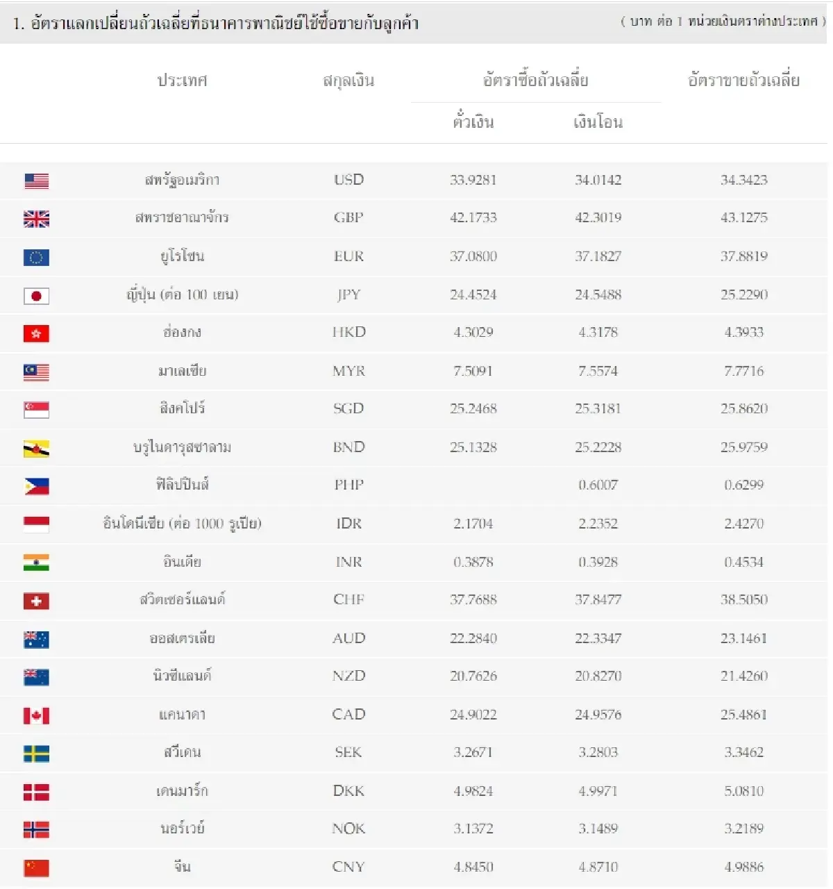 (ธปท.) อัตราแลกเปลี่ยนเงินตราต่างประเทศ ประจำวันที่ 2 พฤษภาคม 2566