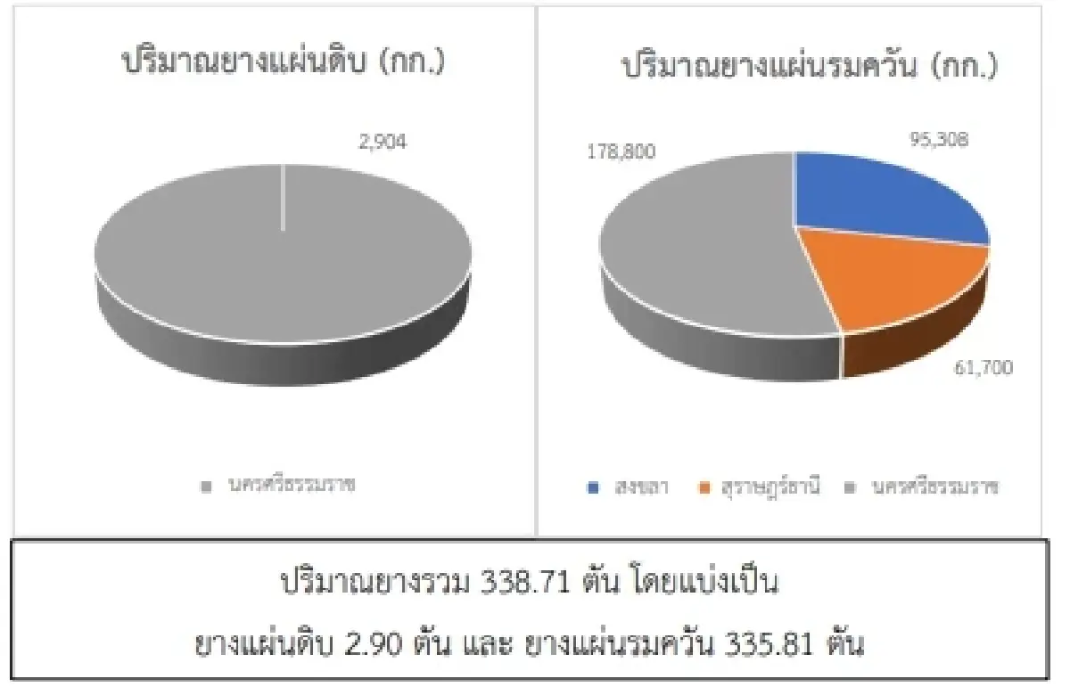 สถานการณ์ยางพารา วันที่ 8 พฤษภาคม 2566