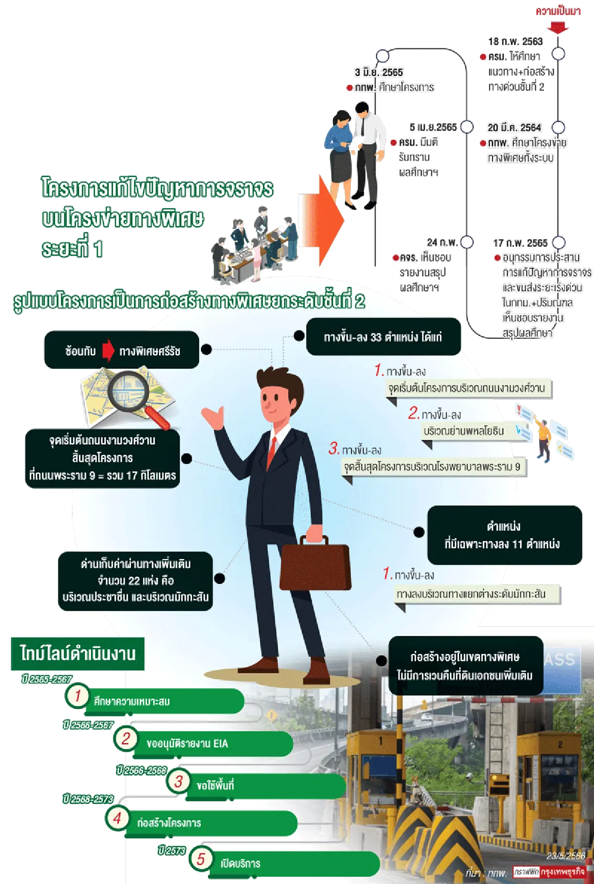 การทางฯ ลุยโปรเจกต์ด่วนชั้น 2 จ่อเจรจาแลกสัมปทาน 'BEM'