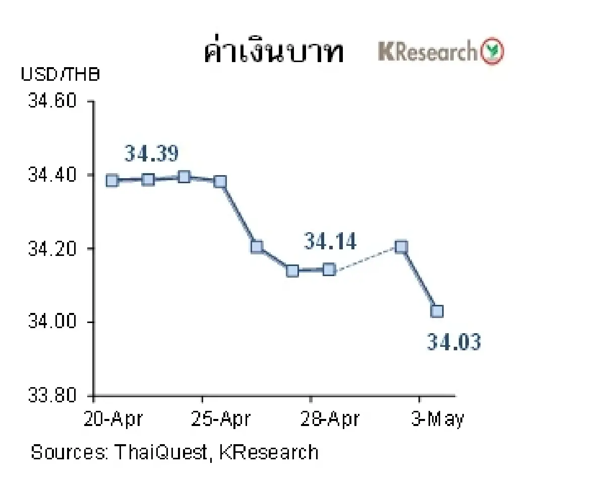 MONEY AND STOCK MARKET วันที่ 1 - 3 พฤษภาคม 2566