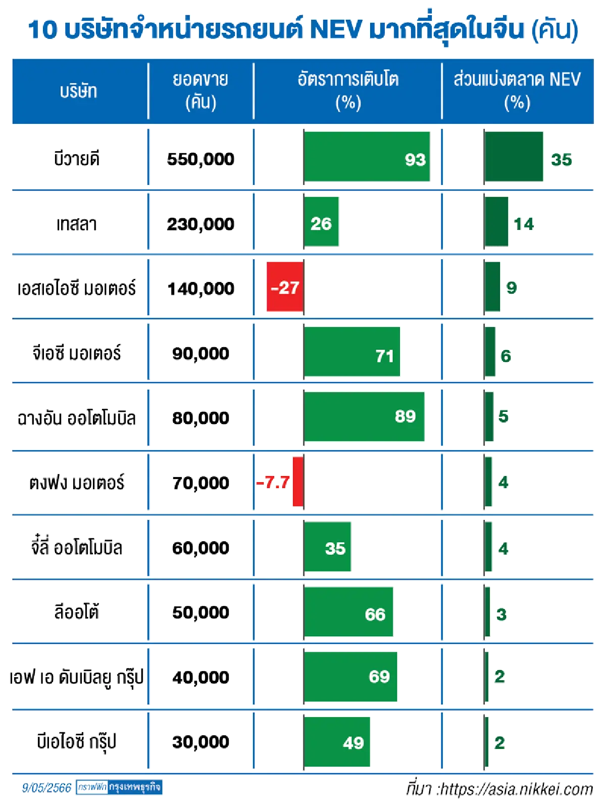 ตลาดรถ NEV จีนเดือด ก่อสงครามราคา-กดดันผู้เล่น