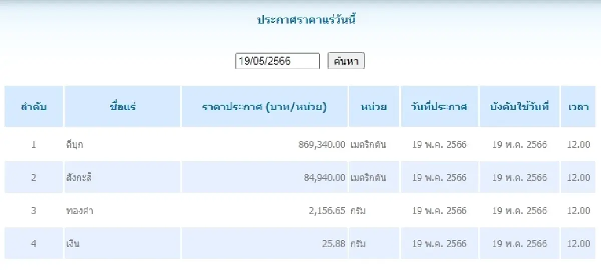 ดีบุก	เมตริกตันละ 869,340.00  สังกะสี เมตริกตันละ 84,940.00