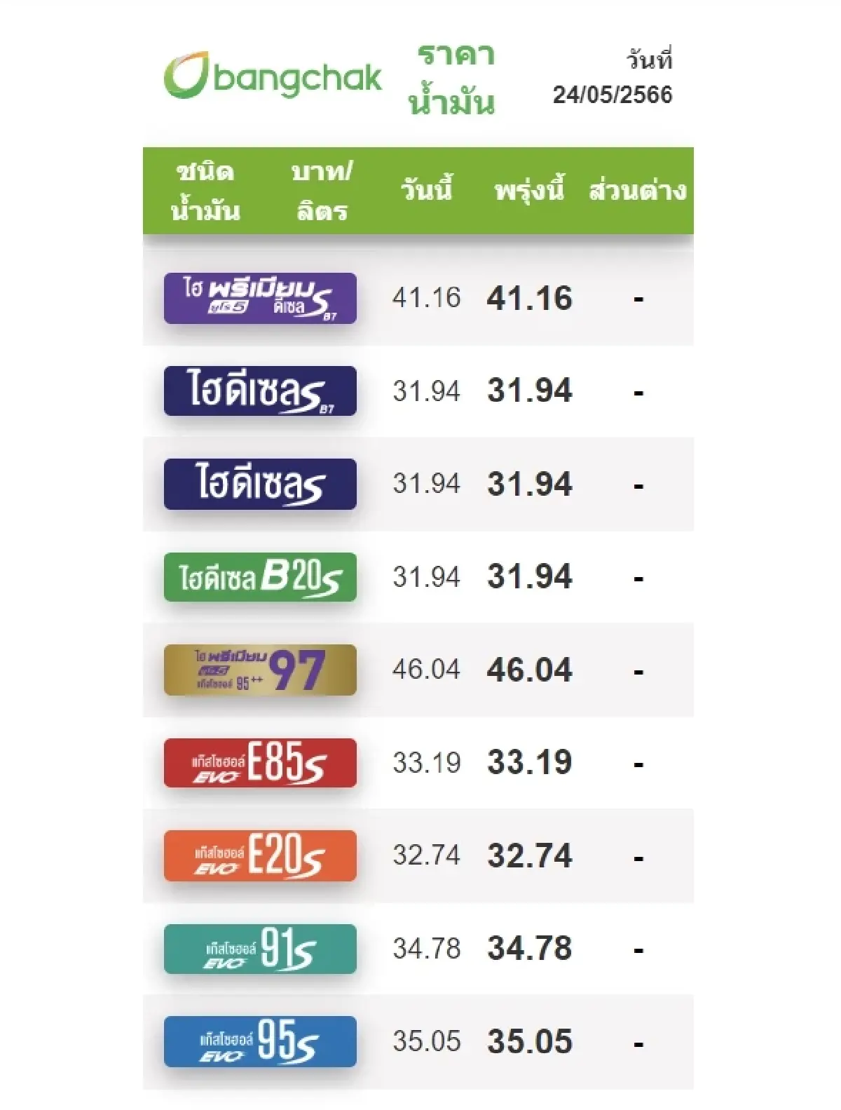 'ราคาน้ำมันวันนี้' 24 พ.ค.66 เบนซิน แก๊สโซฮอล์ ดีเซล อัปเดตล่าสุดเช็กที่นี่!