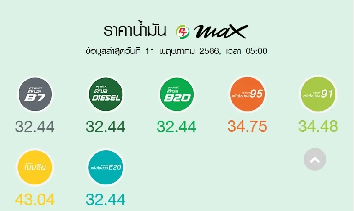 ราคาน้ำมันวันนี้ 11 พ.ค.2566 ล่าสุด ปรับลดเบนซิน แก๊สโซฮอล์ 30 สตางค์/ลิตร