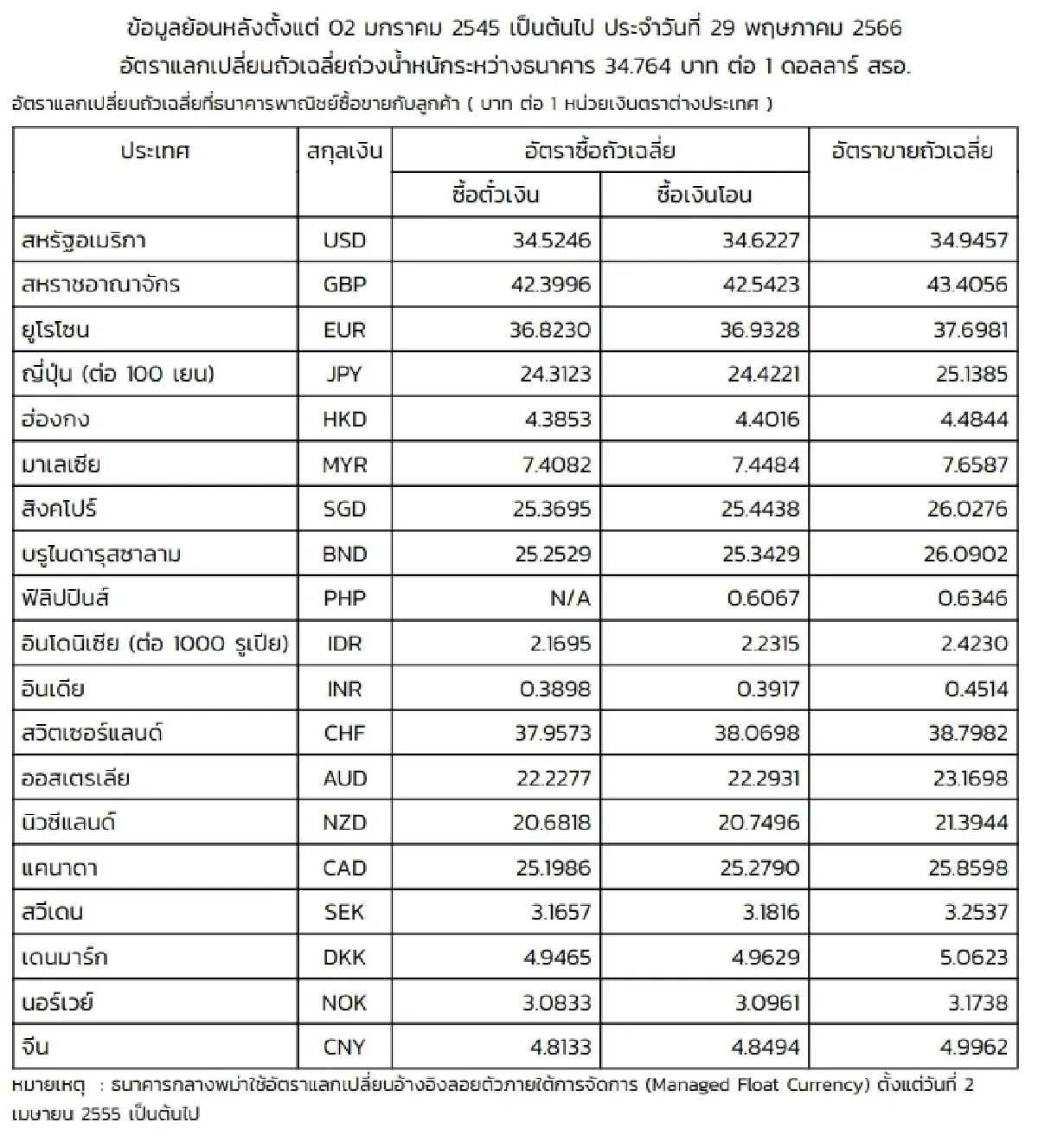 (ธปท.) อัตราแลกเปลี่ยนเงินตราต่างประเทศ ประจำวันที่ 29 พฤษภาคม 2566