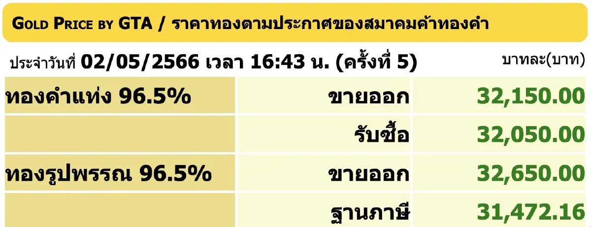 ราคาทองวันนี้ (2 พ.ค.) ปิดตลาดบวก 50 ราคาทองรูปพรรณ ขายออก 32,650 บาท