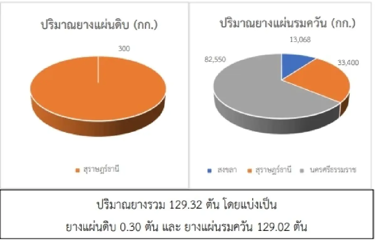 สถานการณ์ยางพารา วันที่ 16 พฤษภาคม 2566