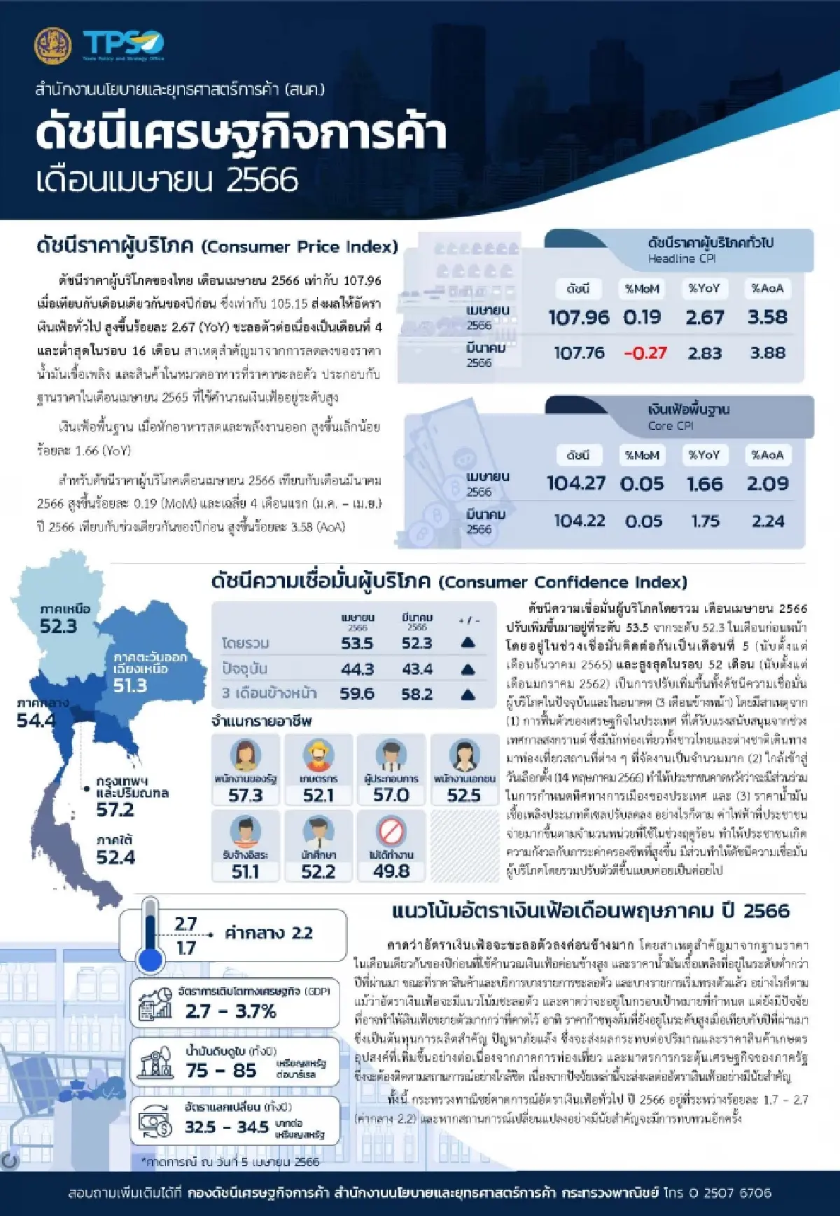 น้ำมันลงต่อเนื่องทำเงินเฟ้อชะลอตัวต่อเนื่องอยู่ระดับต่ำสุดในรอบ 16 เดือน