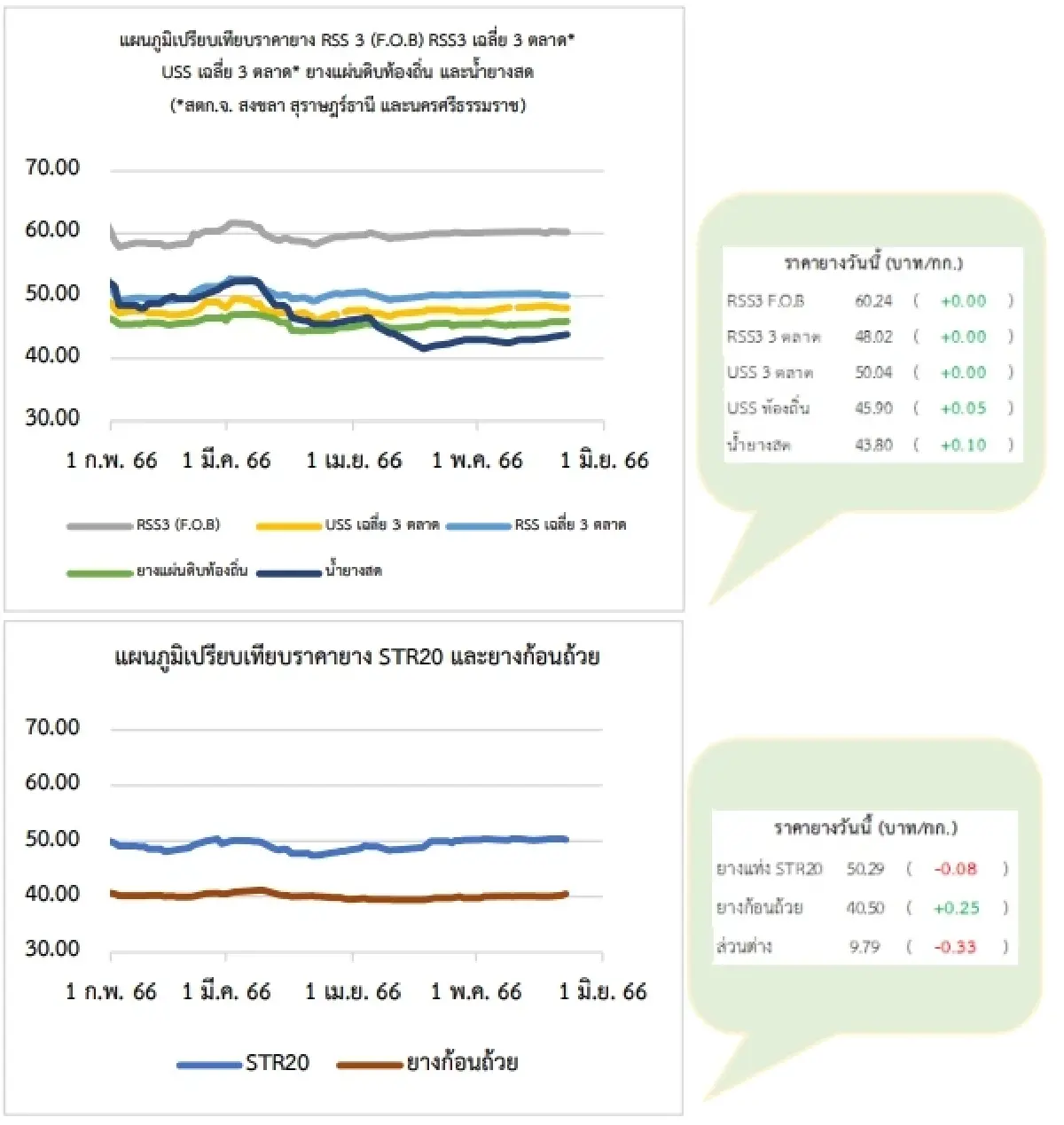 สถานการณ์ยางพารา วันที่ 23 พฤษภาคม 2566