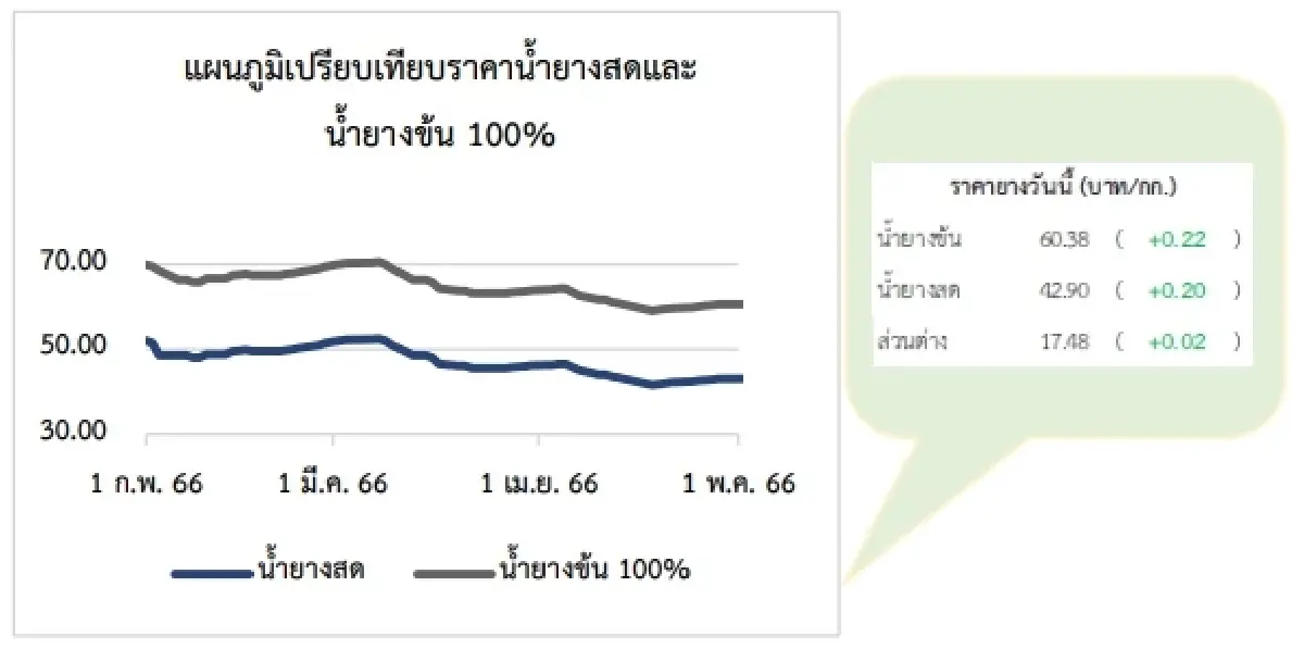 สถานการณ์ยางพารา วันที่ 11 พฤษภาคม 2566