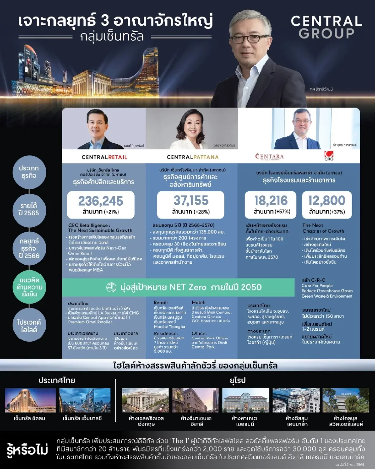 ผ่าแผนกลุ่มเซ็นทรัลระยะ 3-5 ปี วางงบลงทุนเฉียด 3 แสนล้านบาท