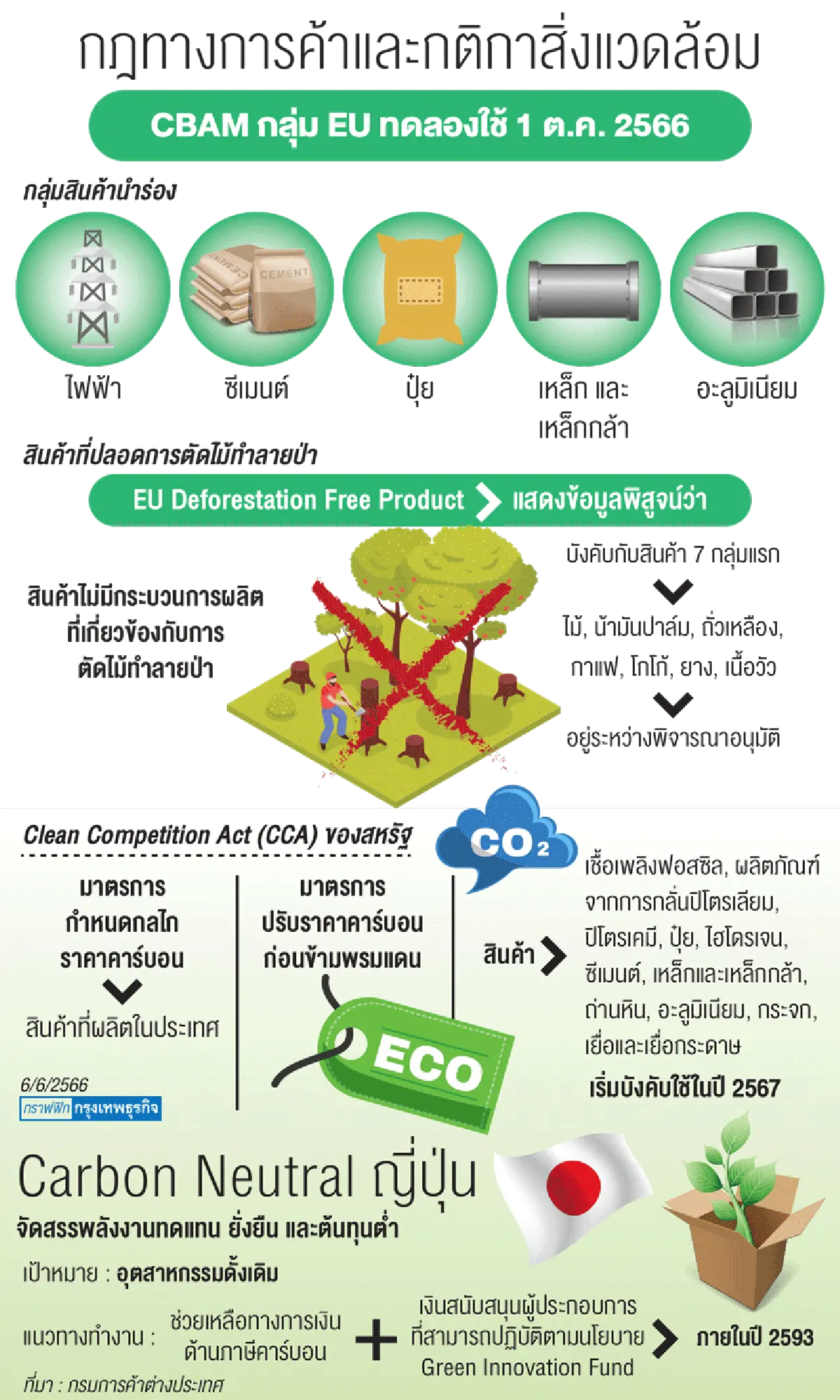 กฎการค้ารูปแบบใหม่ เน้นธุรกิจปรับรับโลก หนุนสิ่งแวดล้อมมากขึ้น