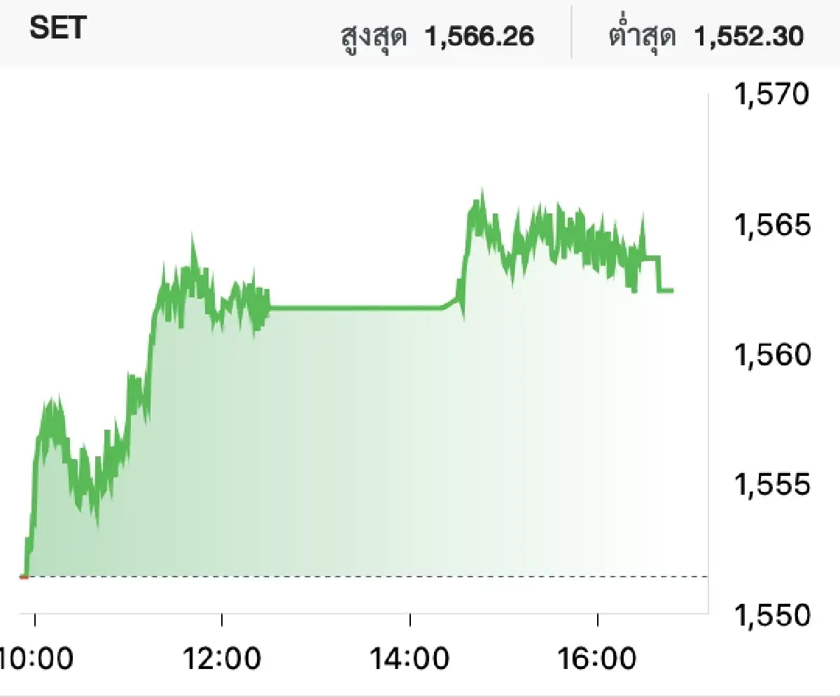 ภาวะหุ้นไทยวันนี้ (13 มิ.ย. 2566)