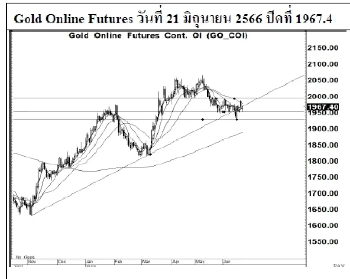 GOLD Futures : บล.เคจีไอฯ Spot Gold (Dollar/Troy Ounce) -4.25 1933.4