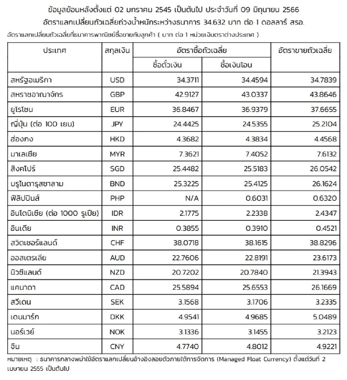(ธปท.) อัตราแลกเปลี่ยนเงินตราต่างประเทศ ประจำวันที่ 9 มิถุนายน 2566