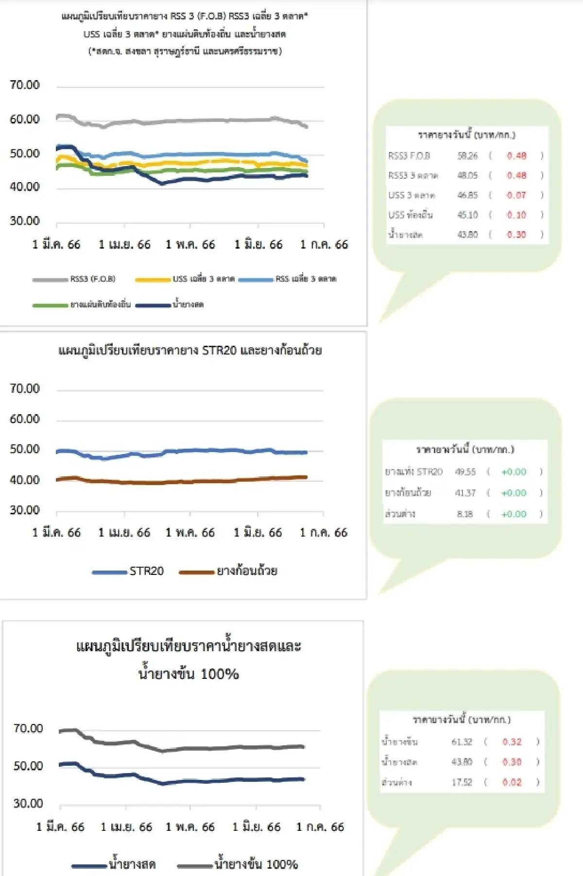 ยางแผ่นดิบ (สงขลา) 46.65 ลบ -0.40 บาท ยางแผ่นรมควัน (สงขลา) 48.05 ลบ -0.43 บาท