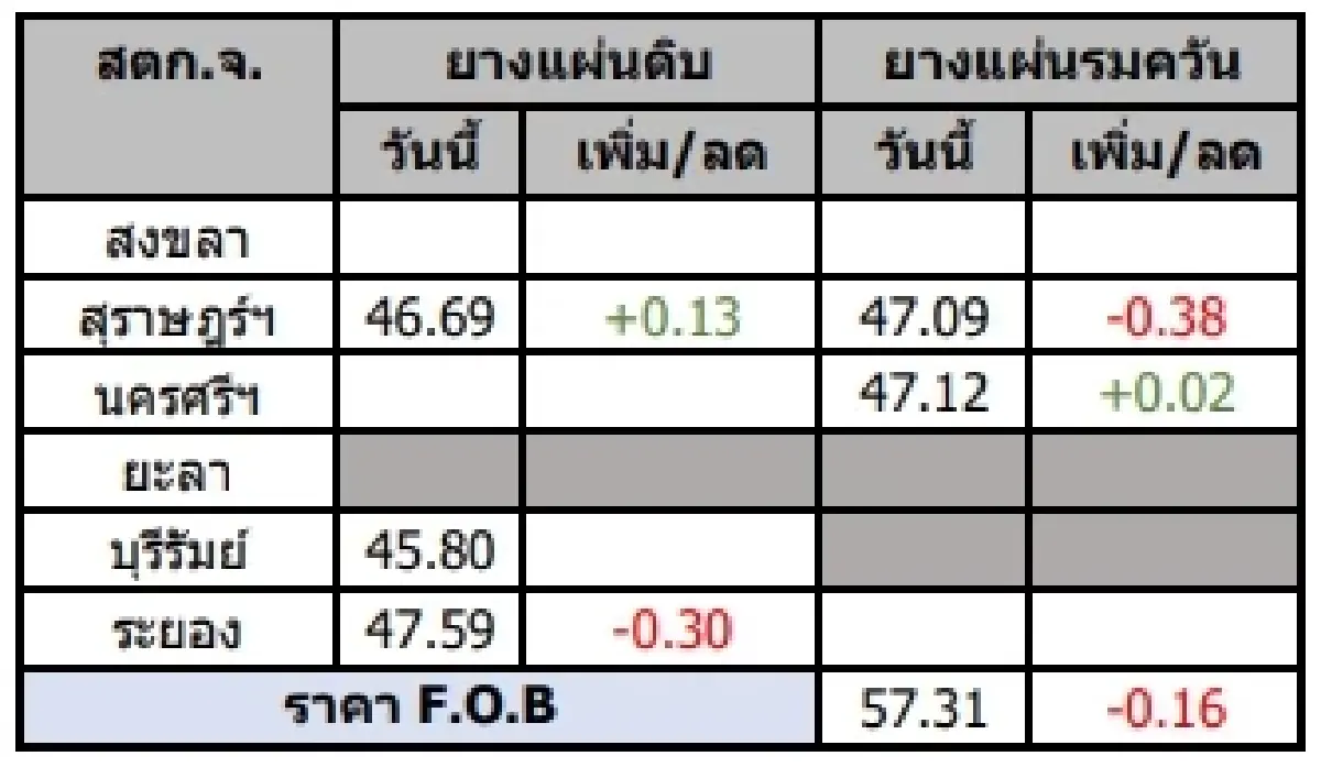 ยางแผ่นดิบ (สุราษฎร์ฯ) 46.69 บวก 0.13 บาท ยางแผ่นรมควัน (สุราษฎร์ฯ) 47.09 ลบ -0.38 บาท