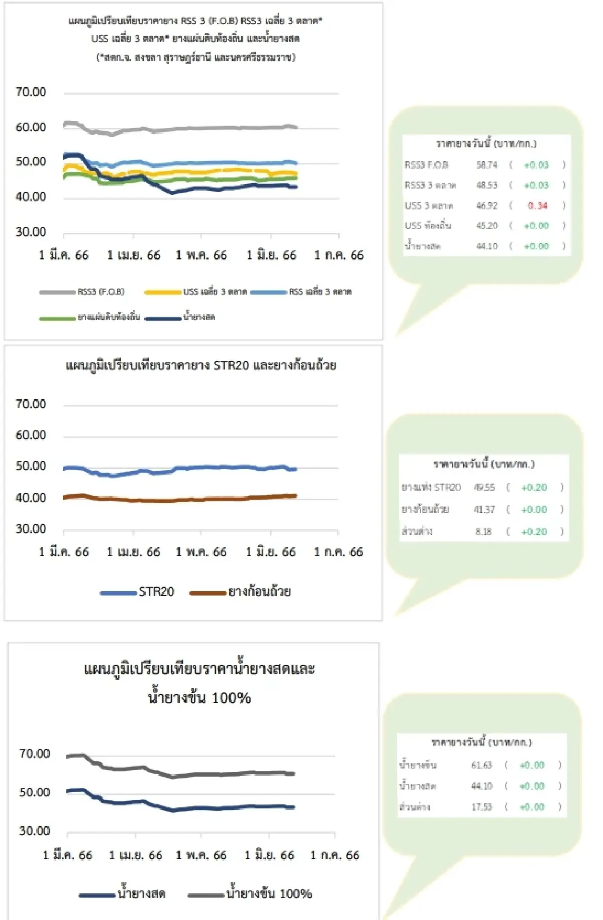 ยางแผ่นดิบ (นครศรีฯ) 46.60 ลบ -0.46 บาท ยางแผ่นรมควัน (นครศรีฯ) 48.38 ลบ -0.10 บาท