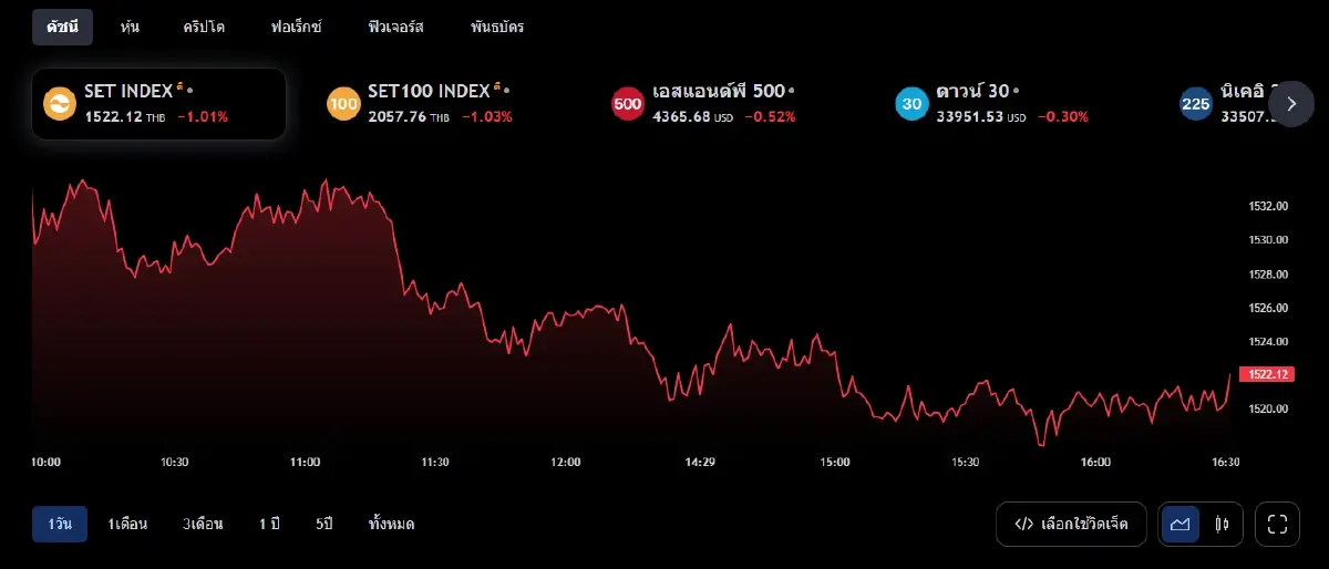 ดัชนี SET INDEX วานนี้ (21 มิ.ย.66)
