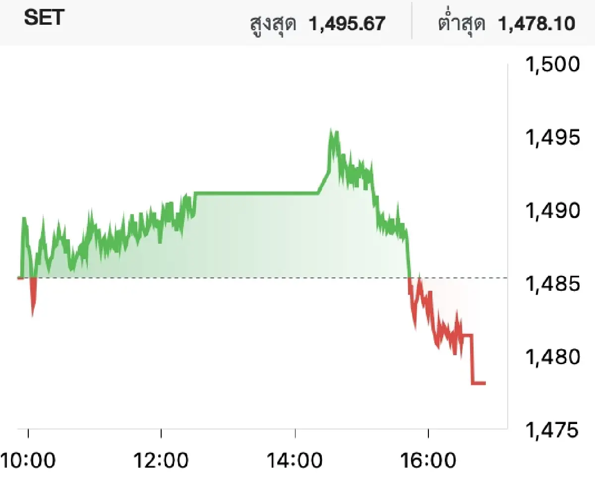 ภาวะหุ้นไทยวันนี้ (27 มิ.ย.)
