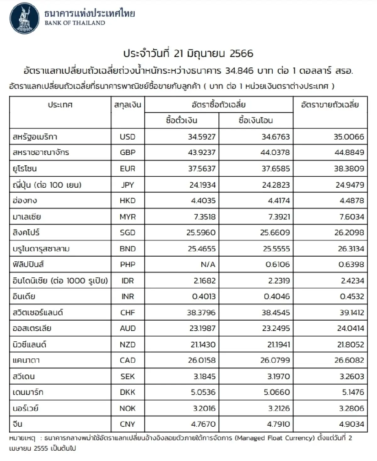 (ธปท.) อัตราแลกเปลี่ยนเงินตราต่างประเทศ ประจำวันที่ 21 มิถุนายน 2566