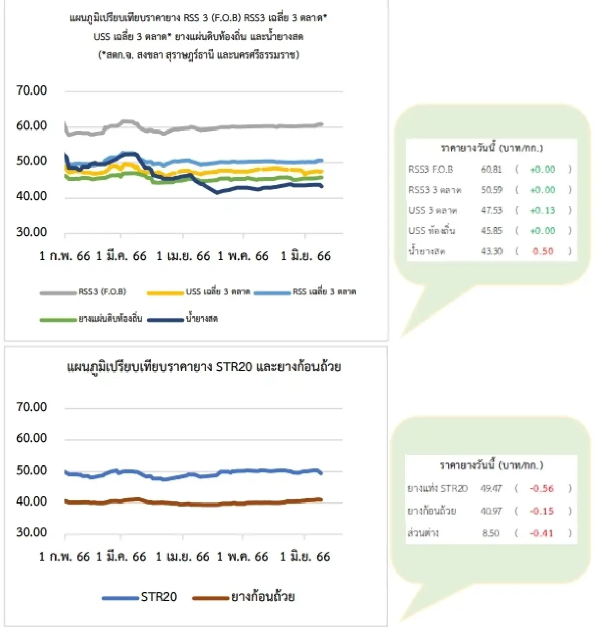 สถานการณ์ยางพารา วันที่ 9 มิถุนายน 2566