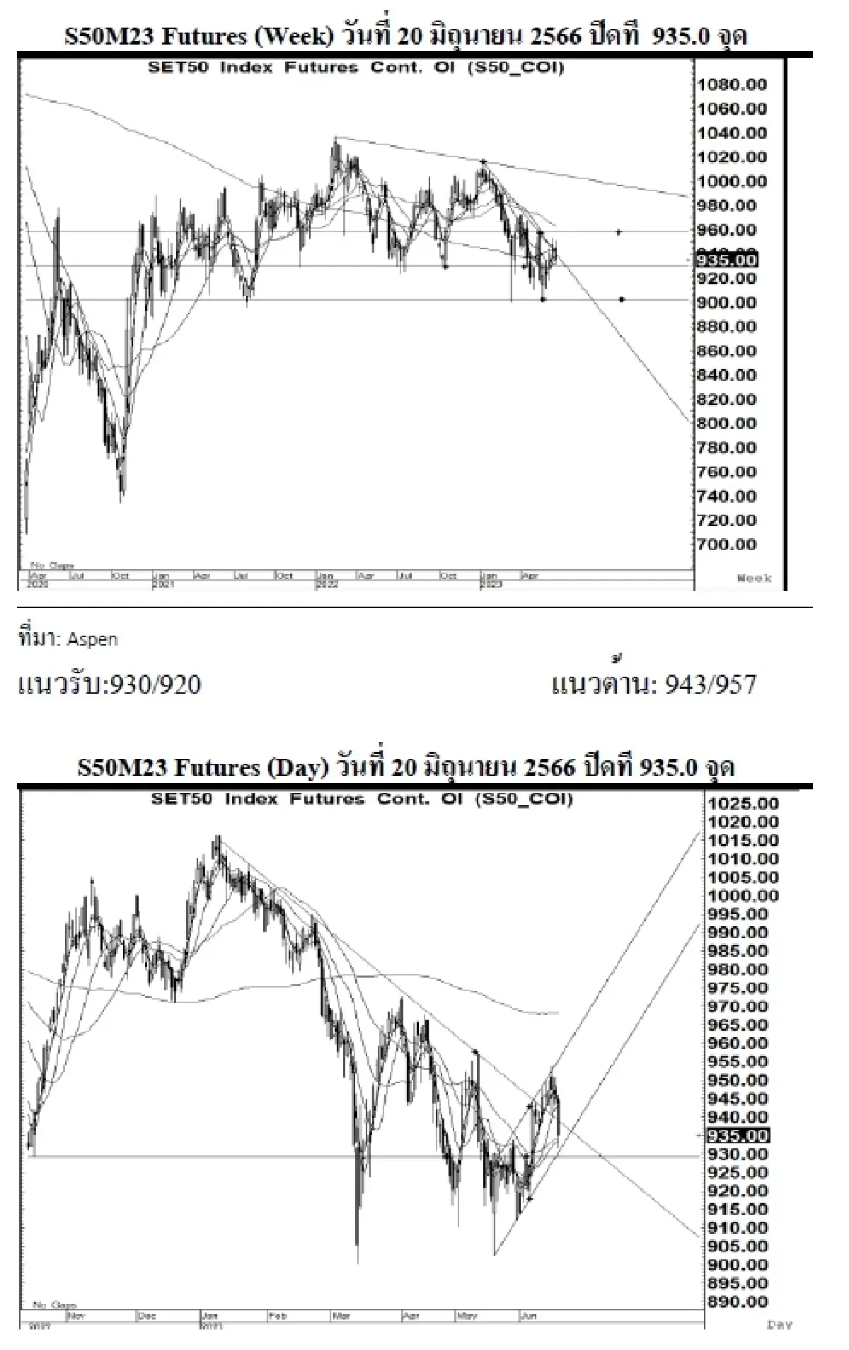 SET50 Futures : บล.เคจีไอฯ ระยะสั้น แกว่งตัวลง