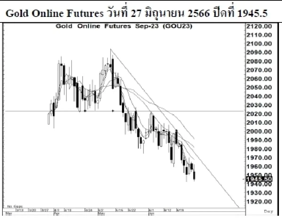 GOLD Futures : บล.เคจีไอฯ Spot Gold (Dollar/Troy Ounce) -9.11 1914.68
