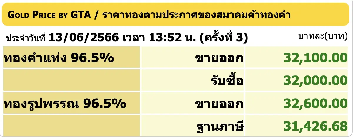 ราคาทองวันนี้ (13 มิ.ย.) ปิดตลาด ร่วง 100 บาท ราคาทองรูปพรรณขาย 32,600