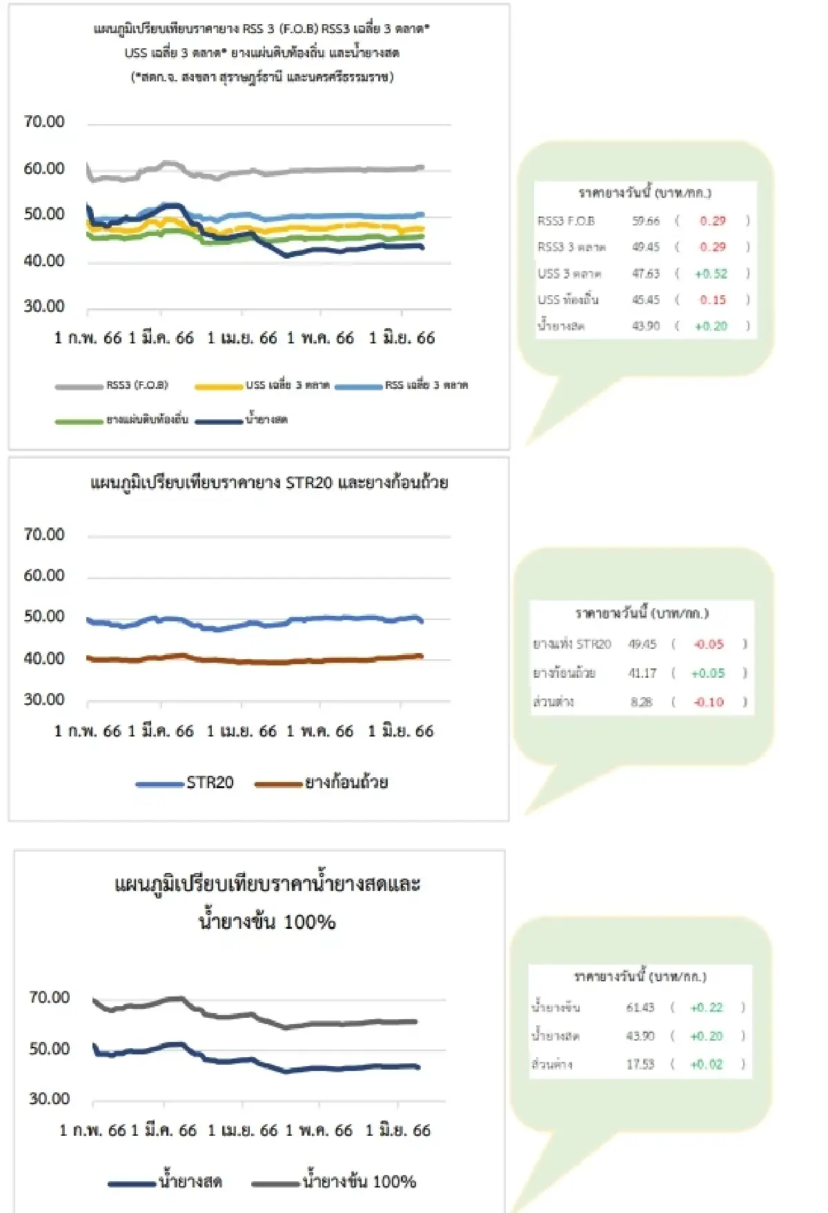 ราคายางแผ่นดิบ (สุราษฎร์ฯ) 47.63  ราคายางแผ่นรมควัน (สุราษฎร์ฯ) 49.39 ลบ -0.29 บาท