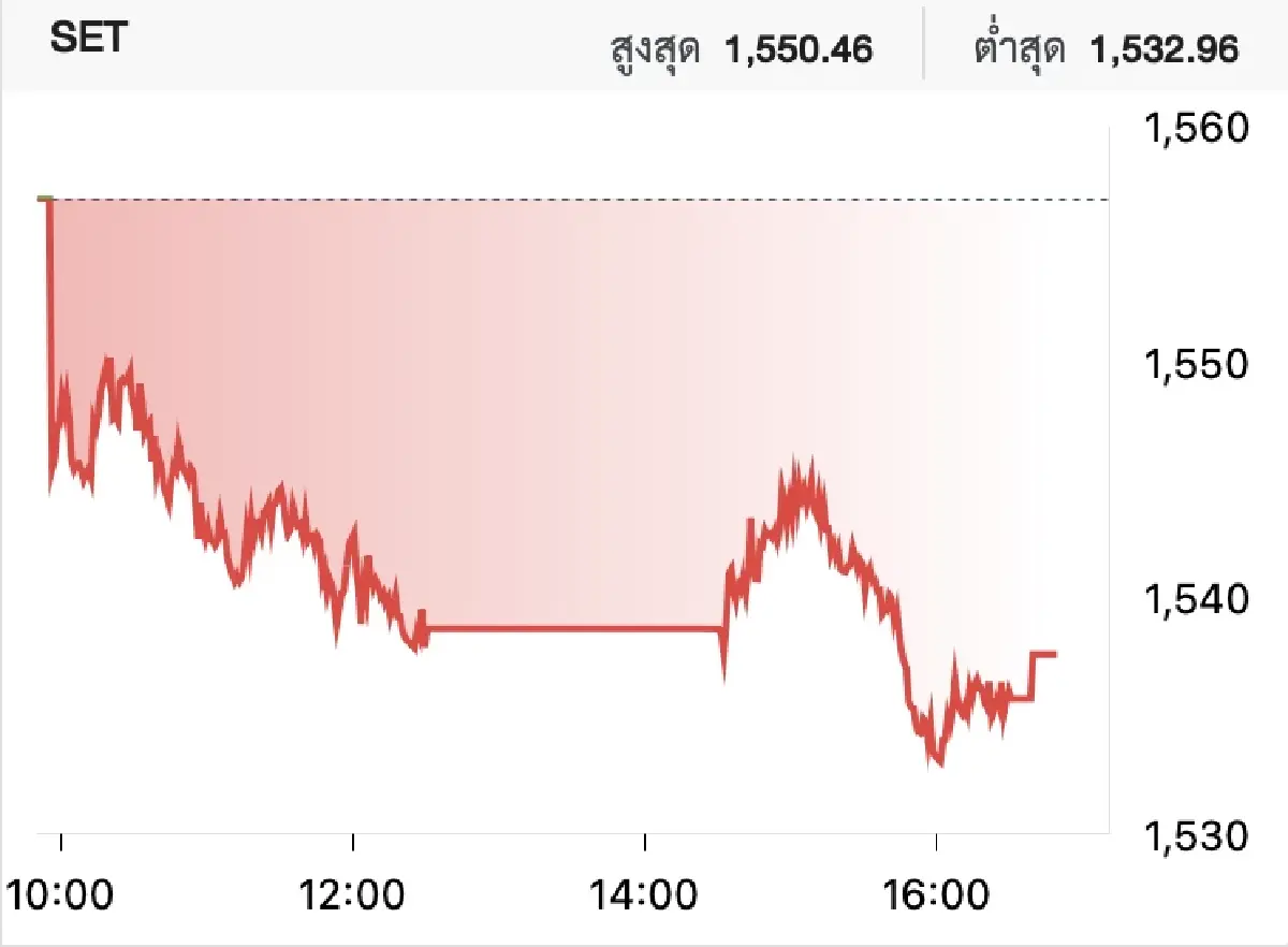 หุ้นไทยวันนี้ 20 มิ.ย. ตลาดหุ้น ปิดเย็นลบ 19.33 จุด แรงขาย DELTA ไฟแนนซ์ ลิสซิ่ง