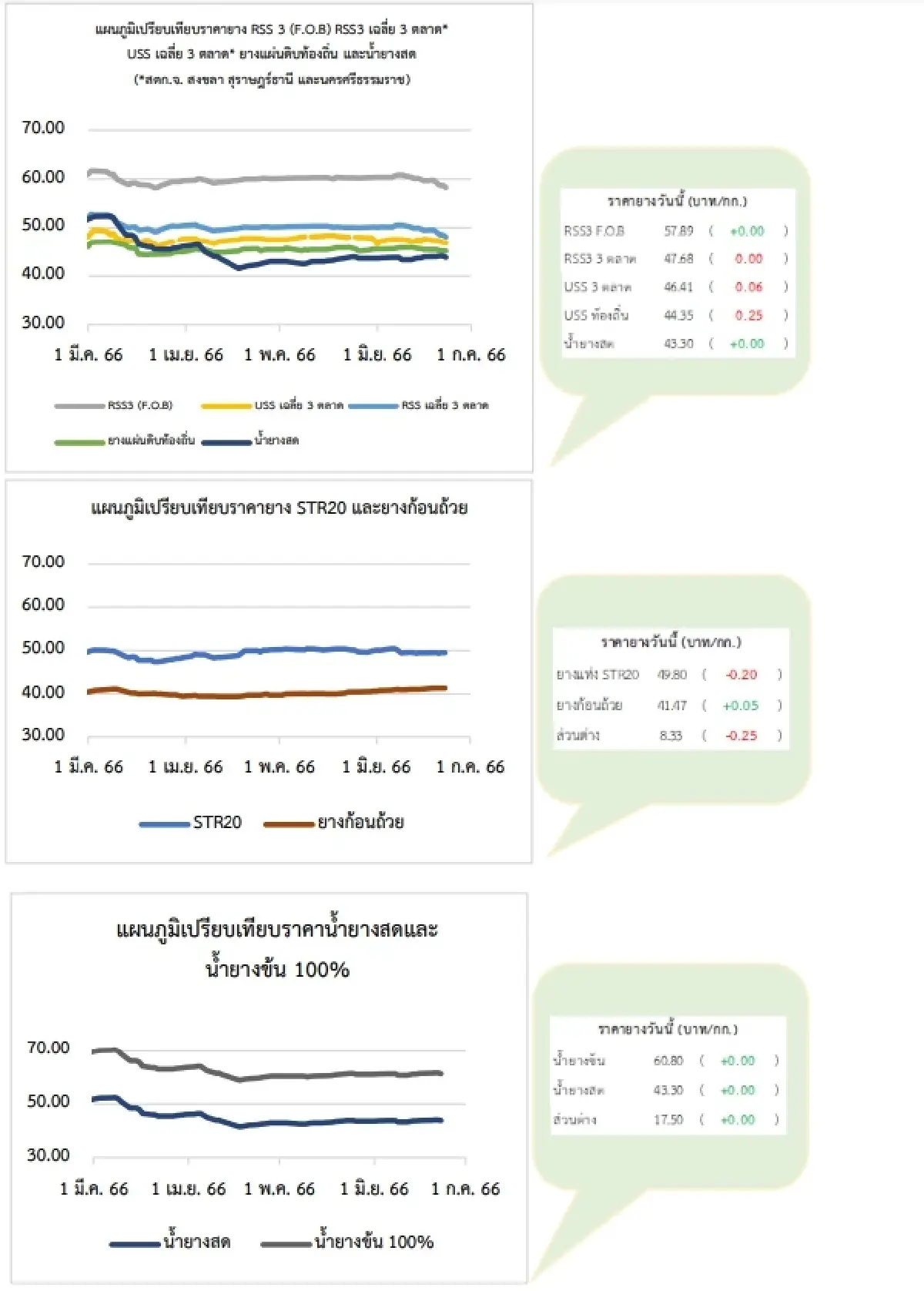ยางแผ่นดิบ (สงขลา) 46.70 บวก 0.40 บาท ยางแผ่นรมควัน (สงขลา) 47.67 บวก 0.01 บาท
