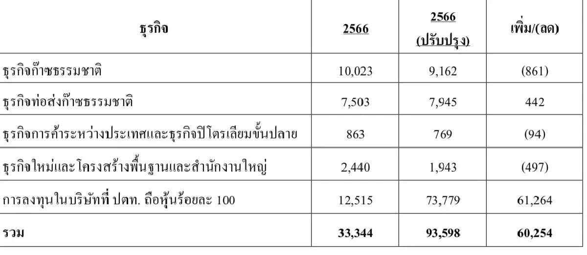 PTT ปรับเพิ่มงบลงทุนครั้งใหญ่เฉียด ‘แสนล้าน’ จากเดิม 3.33 หมื่นล้าน