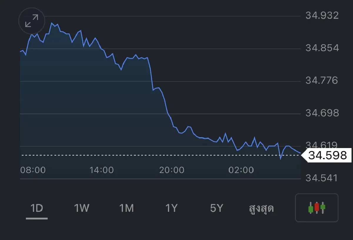 ค่าเงินบาทวันนี้ (9 มิ.ย.) เปิดตลาด ยังแข็งค่าต่อเนื่อง