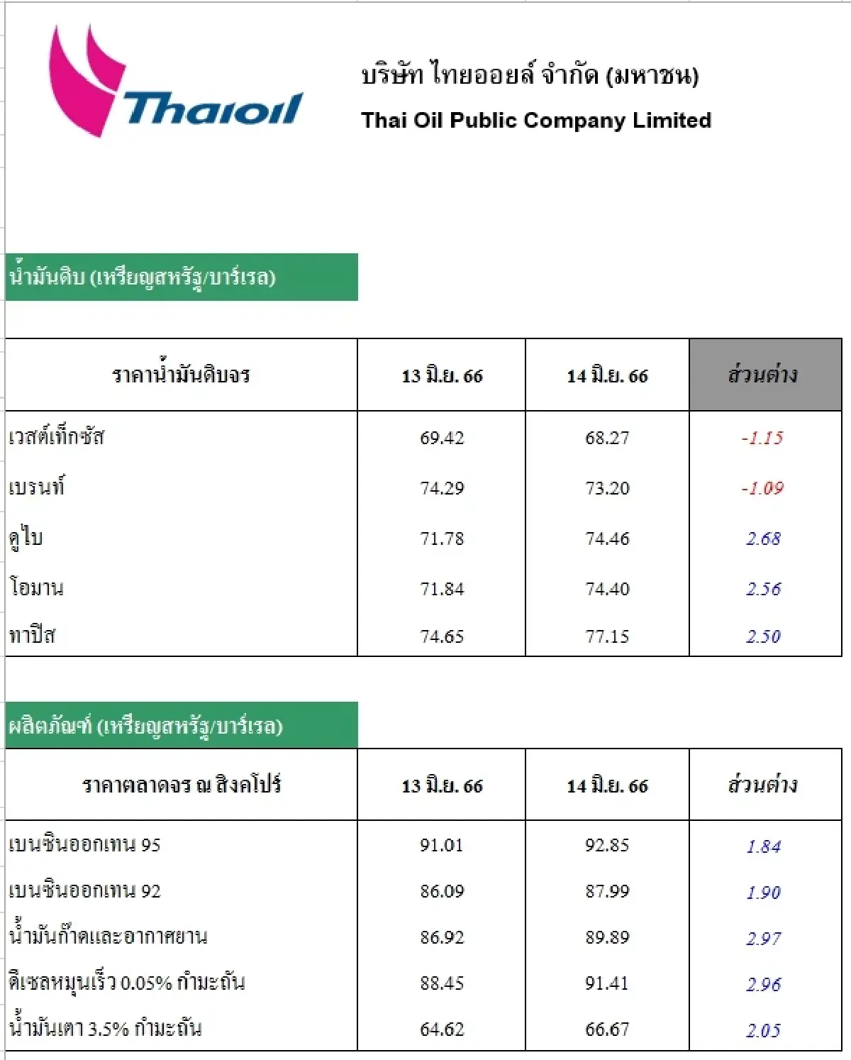 วิเคราะห์สถานการณ์ราคาน้ำมัน (15 มิ.ย. 66)