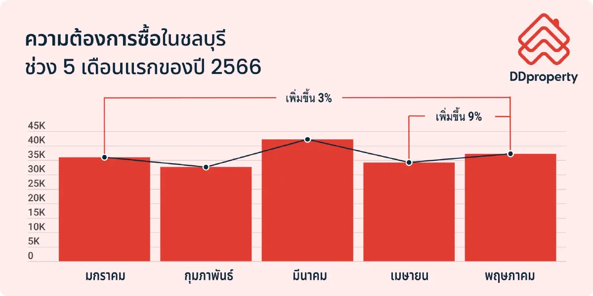 ฟื้นหรือฟุบ?อสังหาฯหัวเมืองท่องเที่ยว5เดือนแรกส่งสัญญาณ