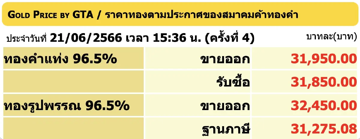 ราคาทองวันนี้ (21 มิ.ย.) ปิดตลาด ร่วง 150 ราคาทองรูปพรรณ ขายออก 32,450