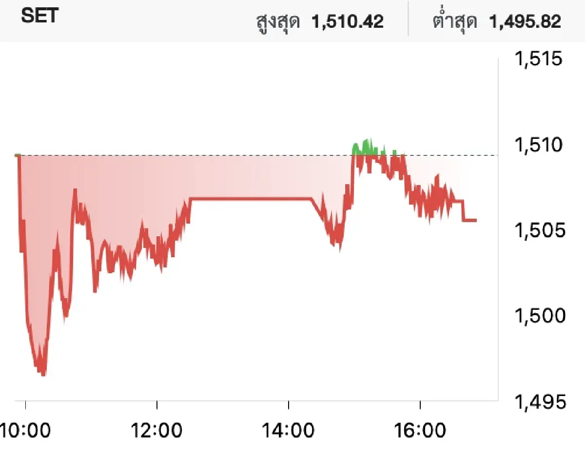 ภาวะหุ้นไทยวันนี้ (23 มิ.ย. 2566)