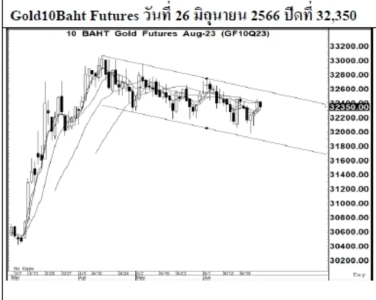 GOLD Futures : บล.เคจีไอฯ Spot Gold (Dollar/Troy Ounce) 2.59 1923.79