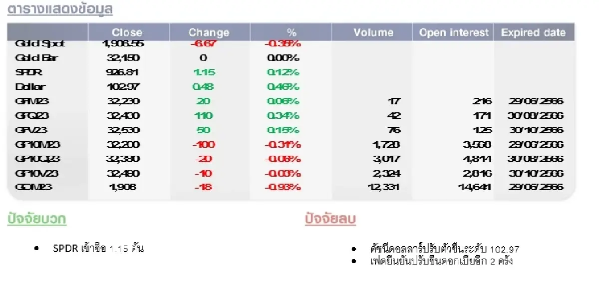 GOLD Futures : บล.โกลเบล็ก ทยอยเทขายทำกำไร