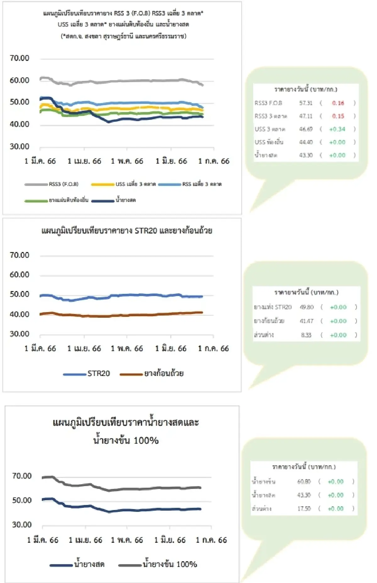 ยางแผ่นดิบ (สุราษฎร์ฯ) 46.69 บวก 0.13 บาท ยางแผ่นรมควัน (สุราษฎร์ฯ) 47.09 ลบ -0.38 บาท